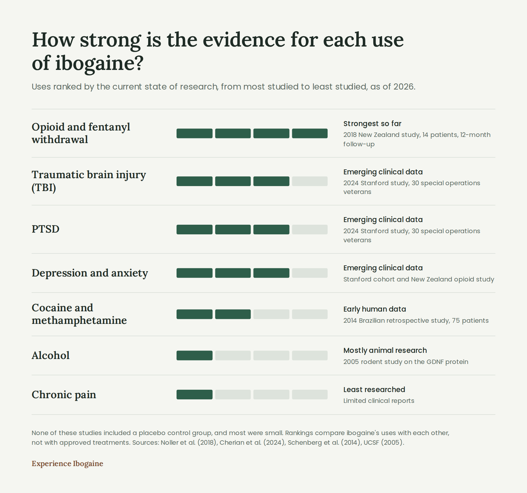 evidence for use of ibogaine
